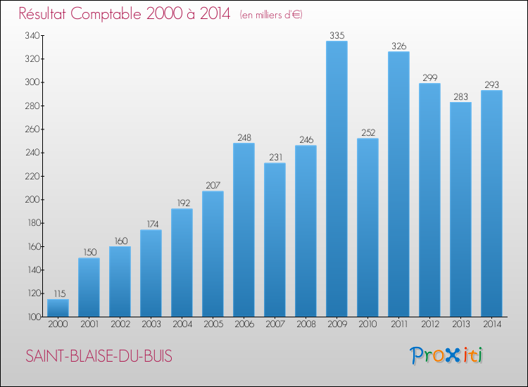Evolution du résultat comptable pour la commune de SAINT-BLAISE-DU-BUIS de 2000 à 2014 Evolution du résultat comptable pour SAINT-BLAISE-DU-BUIS de 2000 à 2014