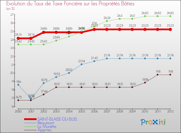 Evolution du taux de la taxe foncière sur le bati pour SAINT-BLAISE-DU-BUIS et les communes proches de 2000 à 2012 Comparaison des taux de taxe foncière sur le bati pour SAINT-BLAISE-DU-BUIS et les communes voisines de 2000 à 2012