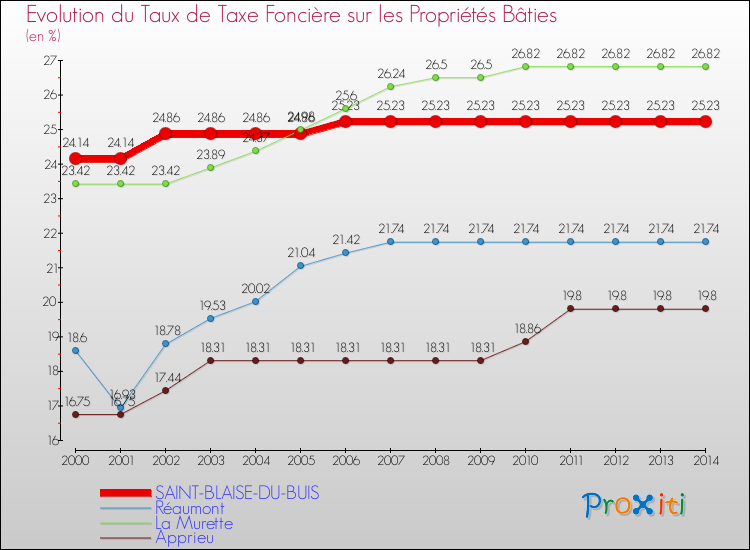 Evolution du taux de la taxe foncière sur le bati pour SAINT-BLAISE-DU-BUIS et les communes proches de 2000 à 2014 Comparaison des taux de taxe foncière sur le bati pour SAINT-BLAISE-DU-BUIS et les communes voisines de 2000 à 2014