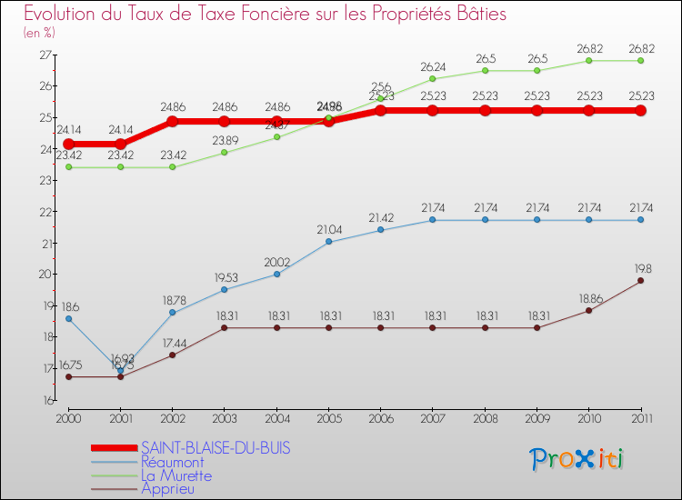 Evolution du taux de la taxe foncière sur le bati pour SAINT-BLAISE-DU-BUIS et les communes proches Comparaison des taux de taxe foncière sur le bati pour SAINT-BLAISE-DU-BUIS et les communes voisines