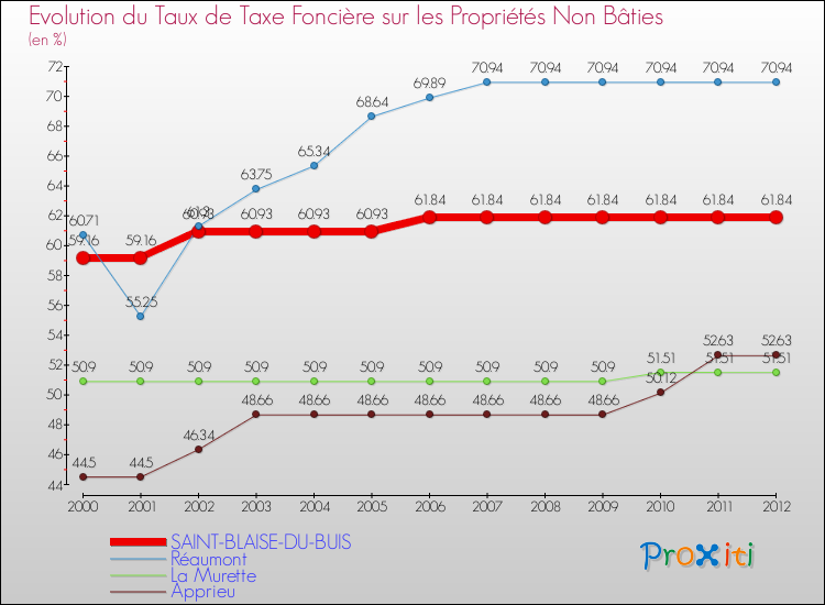 Evolution du taux de la taxe foncière sur les immeubles et terrains non batis pour SAINT-BLAISE-DU-BUIS et les communes proches de 2000 à 2012 Comparaison des taux de la taxe foncière sur les immeubles et terrains non batis pour SAINT-BLAISE-DU-BUIS et les communes voisines de 2000 à 2012