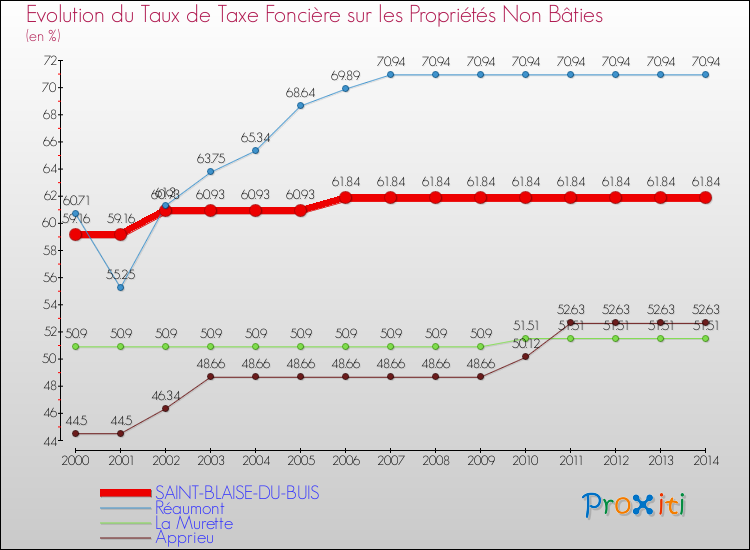 Evolution du taux de la taxe foncière sur les immeubles et terrains non batis pour SAINT-BLAISE-DU-BUIS et les communes proches de 2000 à 2014 Comparaison des taux de la taxe foncière sur les immeubles et terrains non batis pour SAINT-BLAISE-DU-BUIS et les communes voisines de 2000 à 2014