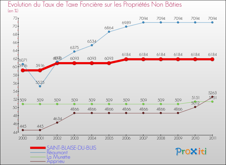 Evolution du taux de la taxe foncière sur les immeubles et terrains non batis pour SAINT-BLAISE-DU-BUIS et les communes proches Comparaison des taux de la taxe foncière sur les immeubles et terrains non batis pour SAINT-BLAISE-DU-BUIS et les communes voisines
