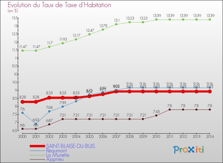 Evolution du taux de la taxe d'habitation pour SAINT-BLAISE-DU-BUIS et les communes proches de 2000 à 2014 Comparaison des taux de la taxe d'habitation pour SAINT-BLAISE-DU-BUIS et les communes voisines de 2000 à 2014
