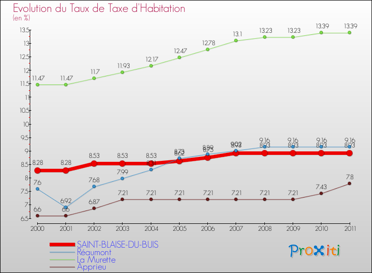 Evolution du taux de la taxe d'habitation pour SAINT-BLAISE-DU-BUIS et les communes proches Comparaison des taux de la taxe d'habitation pour SAINT-BLAISE-DU-BUIS et les communes voisines