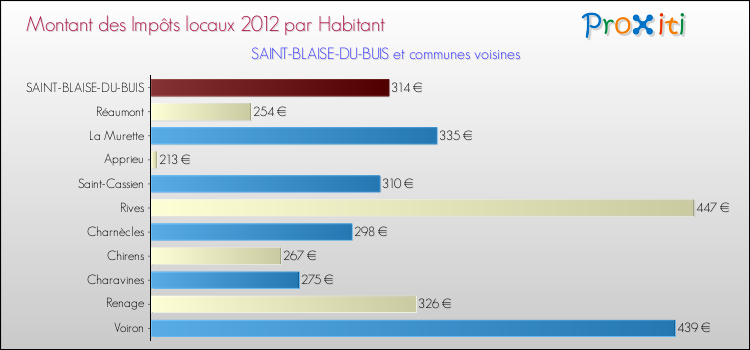 Montant des impôts locaux par Habitant pour SAINT-BLAISE-DU-BUIS et les communes proches Comparaison des impôts locaux par habitant pour SAINT-BLAISE-DU-BUIS et les communes voisines