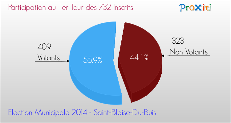 Participation au 1er Tour des Elections Municipales 2014 de la commune de Saint-Blaise-Du-Buis Elections Municipales 2014 - Participation au 1er Tour pour la commune de Saint-Blaise-Du-Buis