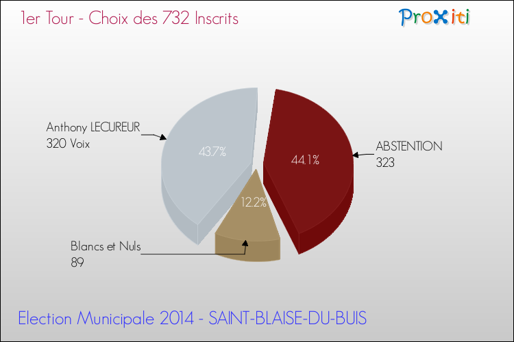 Résultats par rapport aux inscrits au 1er Tour des Elections Municipales 2014 de la commune de SAINT-BLAISE-DU-BUIS Elections Municipales 2014 - Résultats par rapport aux inscrits au 1er Tour pour la commune de SAINT-BLAISE-DU-BUIS