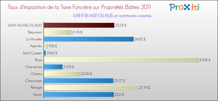 Taux d'imposition de la taxe foncière sur le bati 2011 pour SAINT-BLAISE-DU-BUIS et les communes proches Comparaison des taux d'imposition de la taxe foncière sur le bati 2011 pour SAINT-BLAISE-DU-BUIS et les communes voisines