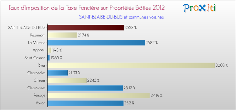 Taux d'imposition de la taxe foncière sur le bati 2012 pour SAINT-BLAISE-DU-BUIS et les communes proches Comparaison des taux d'imposition de la taxe foncière sur le bati 2012 pour SAINT-BLAISE-DU-BUIS et les communes voisines