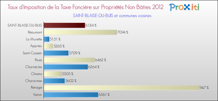 Taux d'imposition de la taxe foncière sur les immeubles et terrains non batis 2012 pour SAINT-BLAISE-DU-BUIS et les communes proches Comparaison des taux d'imposition de la taxe foncière sur les immeubles et terrains non batis 2012 pour SAINT-BLAISE-DU-BUIS et les communes voisines