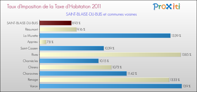 Taux d'imposition de la taxe d'habitation 2011 pour SAINT-BLAISE-DU-BUIS et les communes proches Comparaison des taux d'imposition de la taxe d'habitation 2011 pour SAINT-BLAISE-DU-BUIS et les communes voisines