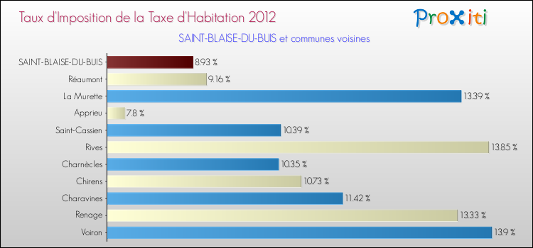 Taux d'imposition de la taxe d'habitation 2012 pour SAINT-BLAISE-DU-BUIS et les communes proches Comparaison des taux d'imposition de la taxe d'habitation 2012 pour SAINT-BLAISE-DU-BUIS et les communes voisines