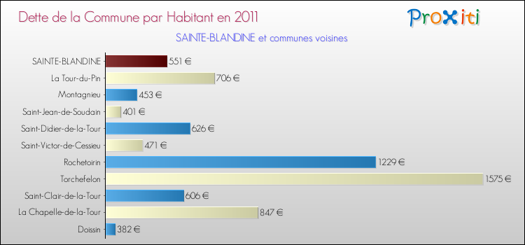 Dette par habitant de la commune en 2011 pour SAINTE-BLANDINE et les communes proches Comparaison de la dette par habitant de la commune en 2011 pour SAINTE-BLANDINE et les communes voisines