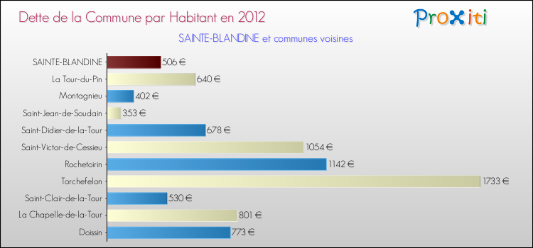 Dette par habitant de la commune en 2012 pour SAINTE-BLANDINE et les communes proches Comparaison de la dette par habitant de la commune en 2012 pour SAINTE-BLANDINE et les communes voisines