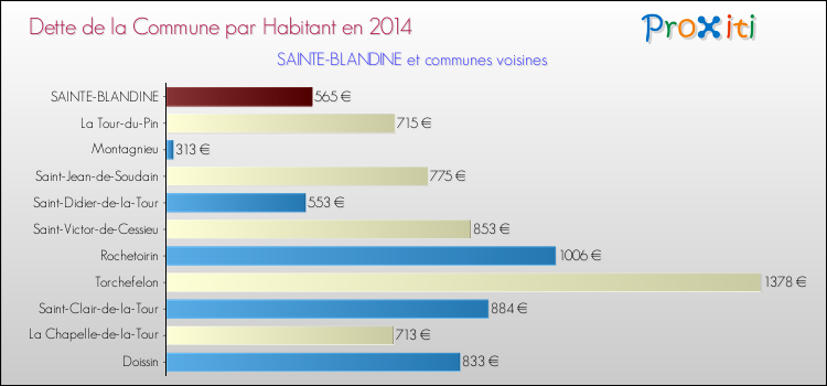 Dette par habitant de la commune en 2014 pour SAINTE-BLANDINE et les communes proches Comparaison de la dette par habitant de la commune en 2014 pour SAINTE-BLANDINE et les communes voisines