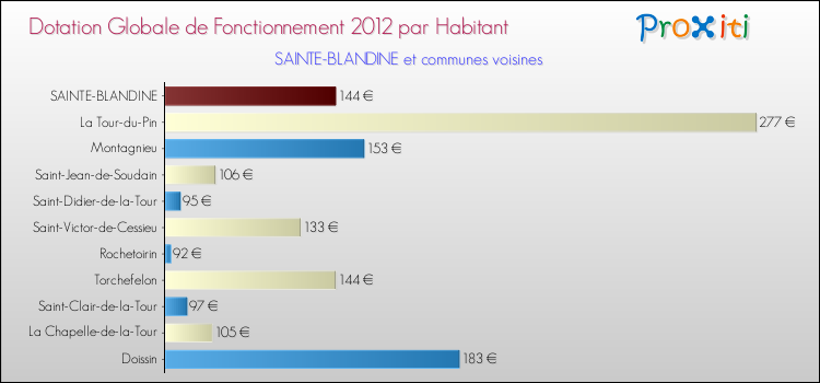 Montant des dotations globales de fonctionnement DGF par Habitant pour SAINTE-BLANDINE et les communes proches Comparaison des des dotations globales de fonctionnement DGF par habitant pour SAINTE-BLANDINE et les communes voisines