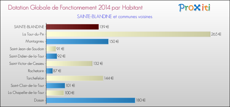 Montant des dotations globales de fonctionnement DGF par Habitant pour SAINTE-BLANDINE et les communes proches en 2014. Comparaison des des dotations globales de fonctionnement DGF par habitant pour SAINTE-BLANDINE et les communes voisines en 2014.