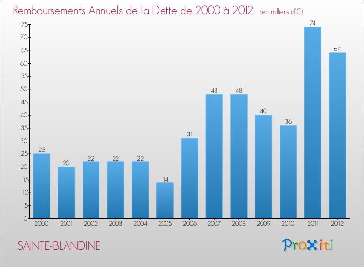 Evolution de l'annuité de la dette pour la commune de SAINTE-BLANDINE de 2000 à 2012 Annuités de la dette pour SAINTE-BLANDINE de 2000 à 2012