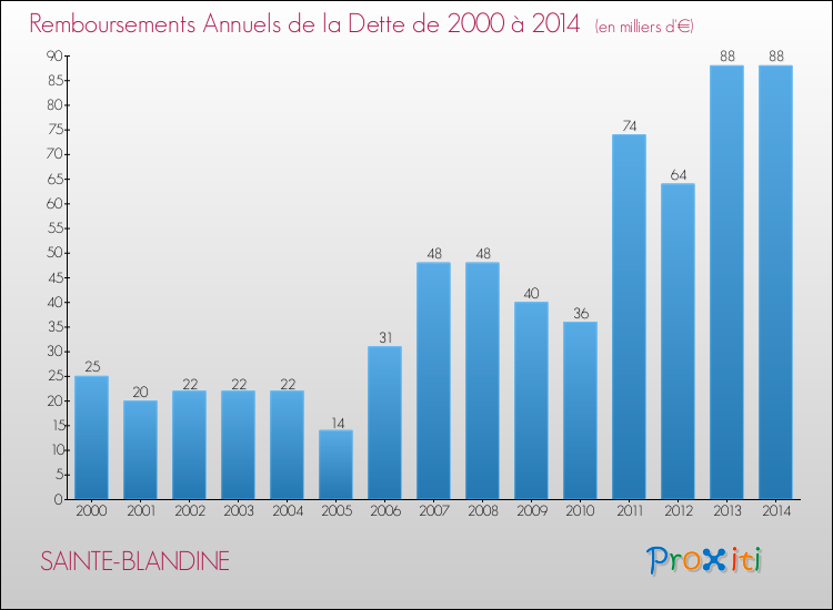 Evolution de l'annuité de la dette pour la commune de SAINTE-BLANDINE de 2000 à 2014 Annuités de la dette pour SAINTE-BLANDINE de 2000 à 2014