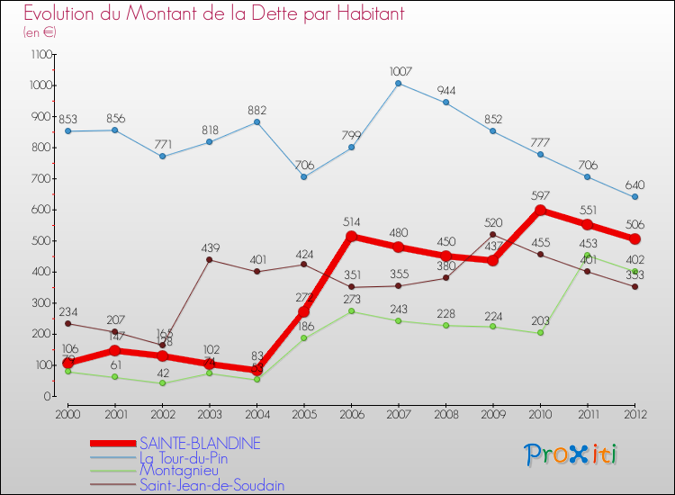 Evolution de la dette par habitant pour la commune de SAINTE-BLANDINE et les communes proches de 2000 à 2012 Comparaison de la dette par habitant pour SAINTE-BLANDINE et les communes voisines de 2000 à 2012