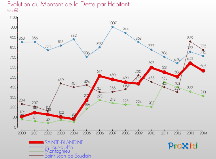 Evolution de la dette par habitant pour la commune de SAINTE-BLANDINE et les communes proches de 2000 à 2014 Comparaison de la dette par habitant pour SAINTE-BLANDINE et les communes voisines de 2000 à 2014