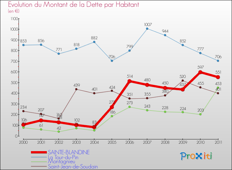 Evolution de la dette par habitant pour la commune de SAINTE-BLANDINE et les communes proches Comparaison de la dette par habitant pour SAINTE-BLANDINE et les communes voisines