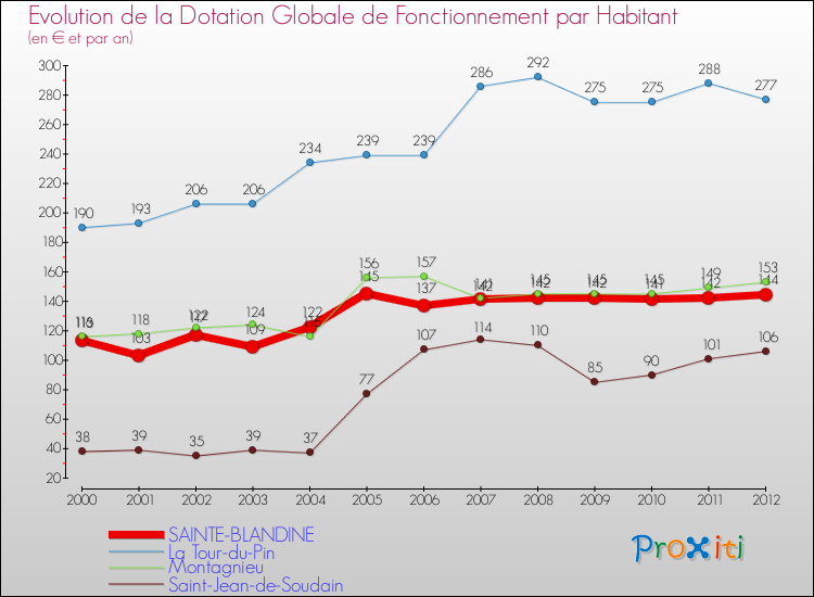 Evolution et montant de la dotation globale de fonctionnement par Habitant pour SAINTE-BLANDINE et les communes proches Comparaison des dotations globales de fonctionnement par habitant pour SAINTE-BLANDINE et les communes voisines