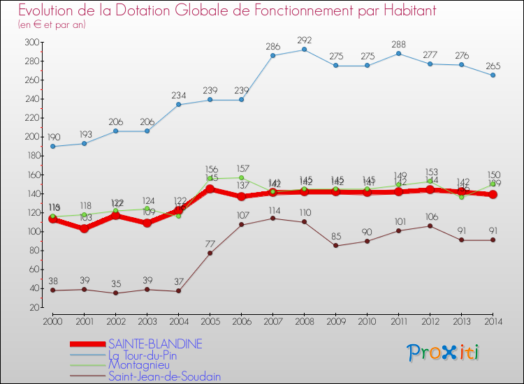 Evolution et montant de la dotation globale de fonctionnement par Habitant pour SAINTE-BLANDINE et les communes proches de 2000 à 2014. Comparaison des dotations globales de fonctionnement par habitant pour SAINTE-BLANDINE et les communes voisines de 2000 à 2014.