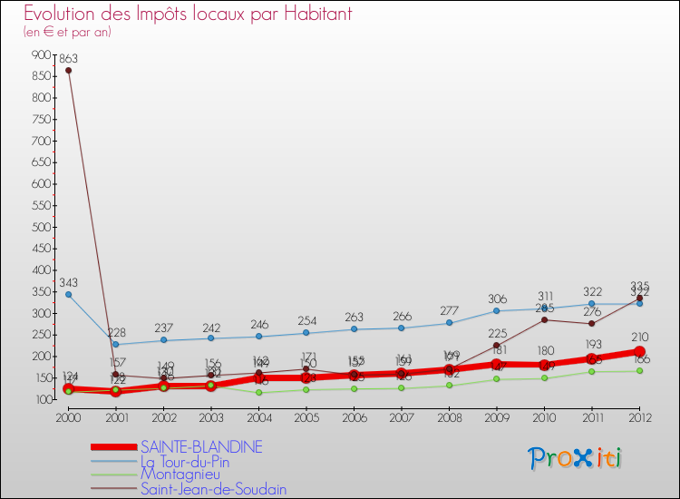 Evolution et montant des impôts locaux par Habitant pour SAINTE-BLANDINE et les communes proches Comparaison des impôts locaux par habitant pour SAINTE-BLANDINE et les communes voisines