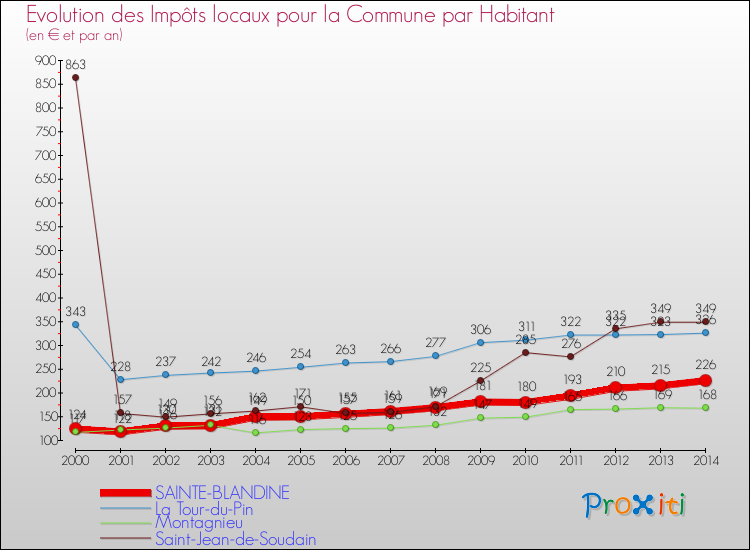 Evolution et montant des impôts locaux par Habitant pour SAINTE-BLANDINE et les communes proches de 2000 à 2014 Comparaison des impôts locaux par habitant pour SAINTE-BLANDINE et les communes voisines de 2000 à 2014