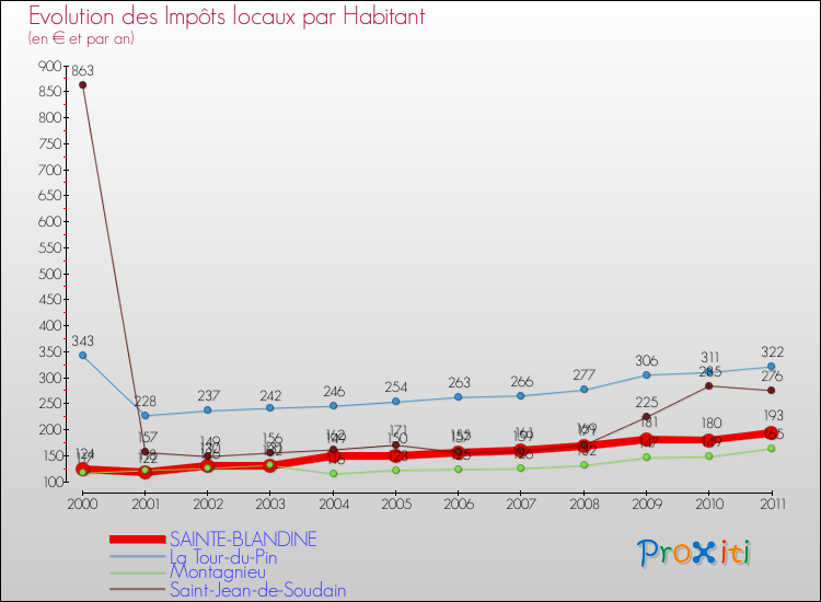 Evolution et montant des impôts locaux par Habitant pour SAINTE-BLANDINE et les communes proches Comparaison des impôts locaux par habitant pour SAINTE-BLANDINE et les communes voisines