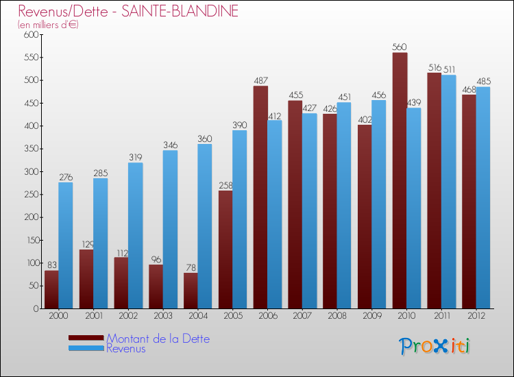 Evolution comparée de la dette et des revenus pour la commune de SAINTE-BLANDINE de 2000 à 2012 Comparaison de la dette et des revenus pour SAINTE-BLANDINE de 2000 à 2012
