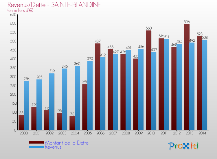 Evolution comparée de la dette et des revenus pour la commune de SAINTE-BLANDINE de 2000 à 2014 Comparaison de la dette et des revenus pour SAINTE-BLANDINE de 2000 à 2014