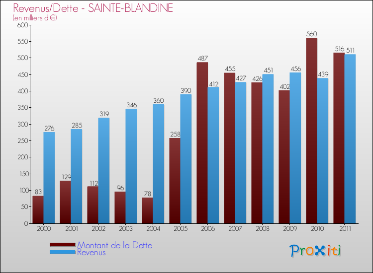 Evolution comparée de la dette et des revenus pour la commune de SAINTE-BLANDINE de 2000 à 2011 Comparaison de la dette et des revenus pour SAINTE-BLANDINE de 2000 à 2011