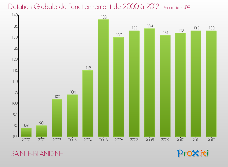 Evolution du montant de la Dotation Globale de Fonctionnement pour la commune de SAINTE-BLANDINE de 2000 à 2012 Evolution du montant de la Dotation Globale de Fonctionnement pour SAINTE-BLANDINE de 2000 à 2012