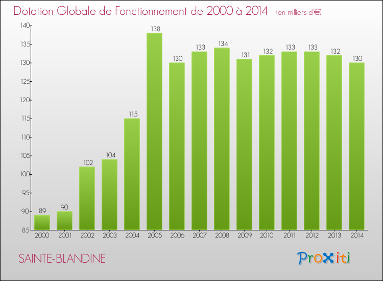 Evolution du montant de la Dotation Globale de Fonctionnement pour la commune de SAINTE-BLANDINE de 2000 à 2014 Evolution du montant de la Dotation Globale de Fonctionnement pour SAINTE-BLANDINE de 2000 à 2014