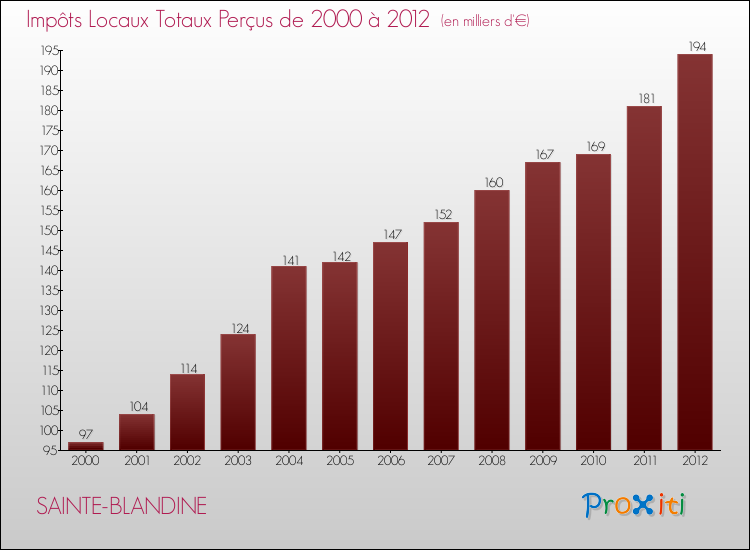 Evolution des Impôts Locaux pour la commune de SAINTE-BLANDINE de 2000 à 2012 Evolution des Impôts Locaux pour SAINTE-BLANDINE de 2000 à 2012