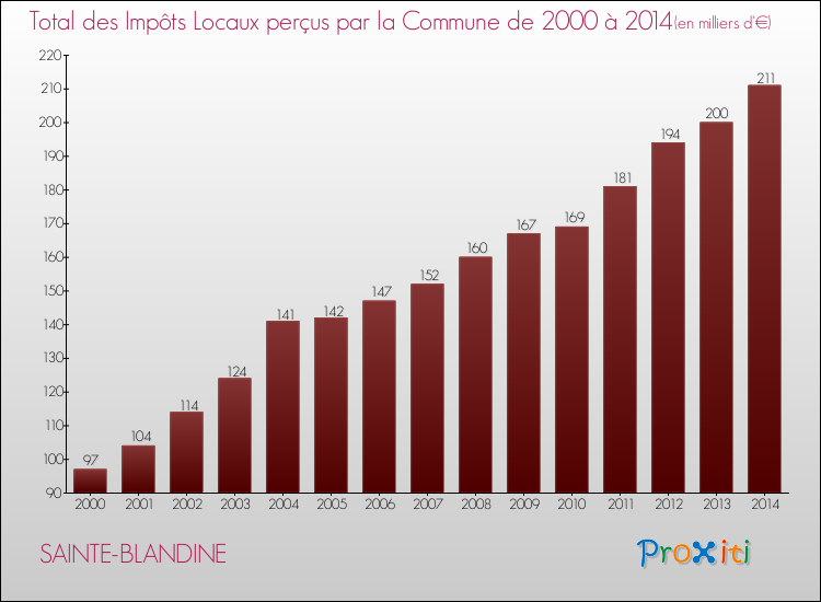 Evolution des Impôts Locaux pour la commune de SAINTE-BLANDINE de 2000 à 2014 Evolution des Impôts Locaux pour SAINTE-BLANDINE de 2000 à 2014