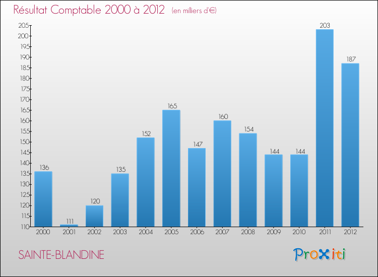 Evolution du résultat comptable pour la commune de SAINTE-BLANDINE de 2000 à 2012 Evolution du résultat comptable pour SAINTE-BLANDINE de 2000 à 2012