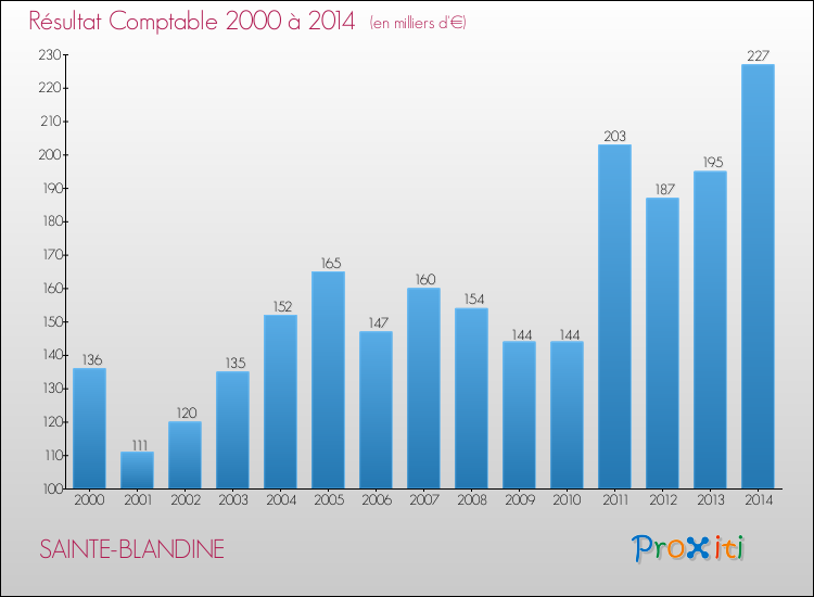 Evolution du résultat comptable pour la commune de SAINTE-BLANDINE de 2000 à 2014 Evolution du résultat comptable pour SAINTE-BLANDINE de 2000 à 2014