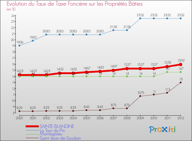 Evolution du taux de la taxe foncière sur le bati pour SAINTE-BLANDINE et les communes proches de 2000 à 2012 Comparaison des taux de taxe foncière sur le bati pour SAINTE-BLANDINE et les communes voisines de 2000 à 2012