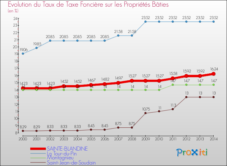 Evolution du taux de la taxe foncière sur le bati pour SAINTE-BLANDINE et les communes proches de 2000 à 2014 Comparaison des taux de taxe foncière sur le bati pour SAINTE-BLANDINE et les communes voisines de 2000 à 2014