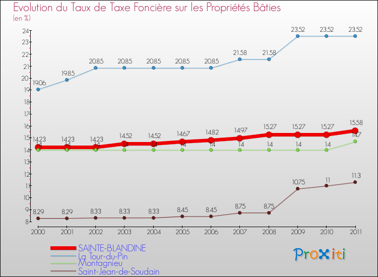 Evolution du taux de la taxe foncière sur le bati pour SAINTE-BLANDINE et les communes proches Comparaison des taux de taxe foncière sur le bati pour SAINTE-BLANDINE et les communes voisines