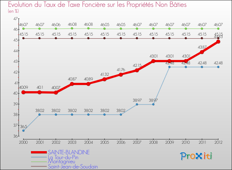 Evolution du taux de la taxe foncière sur les immeubles et terrains non batis pour SAINTE-BLANDINE et les communes proches de 2000 à 2012 Comparaison des taux de la taxe foncière sur les immeubles et terrains non batis pour SAINTE-BLANDINE et les communes voisines de 2000 à 2012