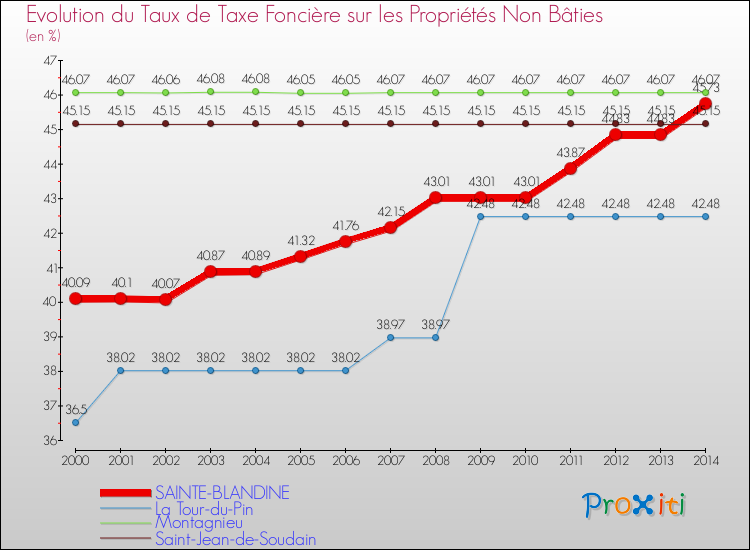 Evolution du taux de la taxe foncière sur les immeubles et terrains non batis pour SAINTE-BLANDINE et les communes proches de 2000 à 2014 Comparaison des taux de la taxe foncière sur les immeubles et terrains non batis pour SAINTE-BLANDINE et les communes voisines de 2000 à 2014