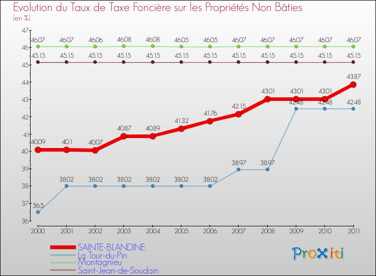 Evolution du taux de la taxe foncière sur les immeubles et terrains non batis pour SAINTE-BLANDINE et les communes proches Comparaison des taux de la taxe foncière sur les immeubles et terrains non batis pour SAINTE-BLANDINE et les communes voisines