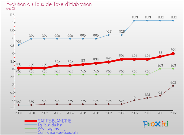 Evolution du taux de la taxe d'habitation pour SAINTE-BLANDINE et les communes proches Comparaison des taux de la taxe d'habitation pour SAINTE-BLANDINE et les communes voisines