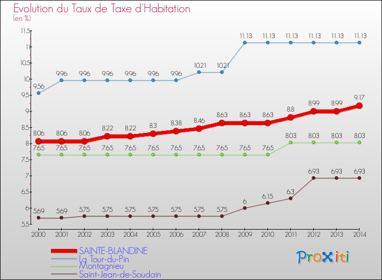 Evolution du taux de la taxe d'habitation pour SAINTE-BLANDINE et les communes proches de 2000 à 2014 Comparaison des taux de la taxe d'habitation pour SAINTE-BLANDINE et les communes voisines de 2000 à 2014