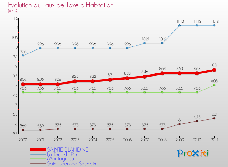 Evolution du taux de la taxe d'habitation pour SAINTE-BLANDINE et les communes proches Comparaison des taux de la taxe d'habitation pour SAINTE-BLANDINE et les communes voisines